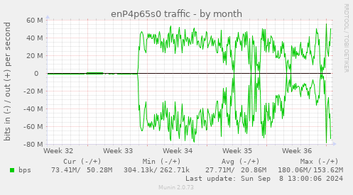 monthly graph