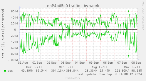 enP4p65s0 traffic