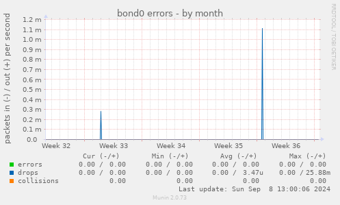 bond0 errors