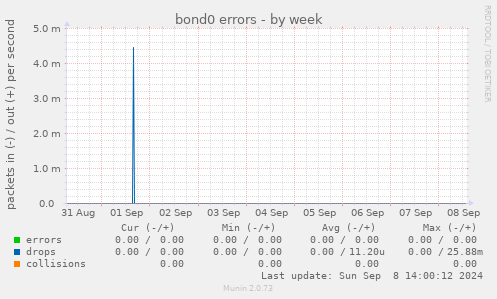 bond0 errors