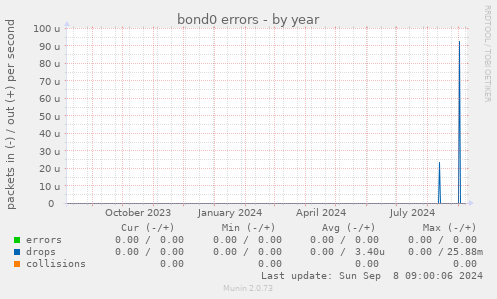 bond0 errors