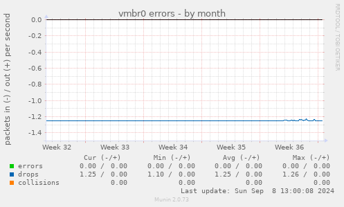 vmbr0 errors