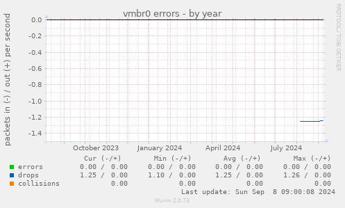 vmbr0 errors