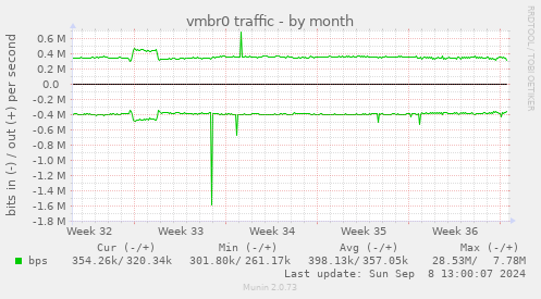 vmbr0 traffic