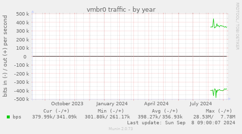 vmbr0 traffic