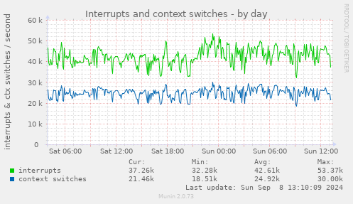 Interrupts and context switches