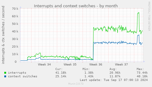 monthly graph