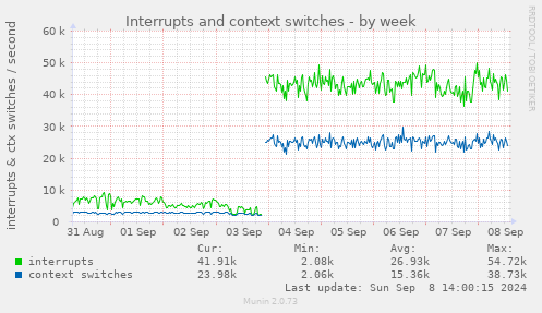 Interrupts and context switches