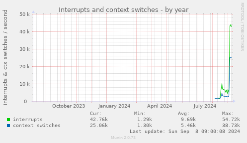 Interrupts and context switches