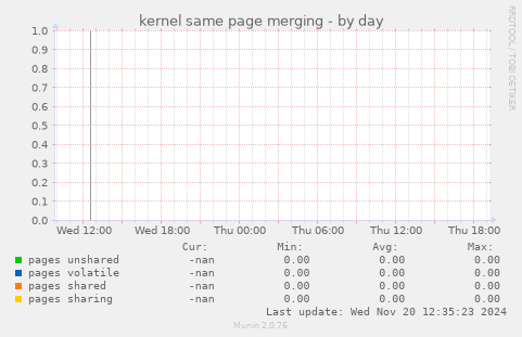 kernel same page merging