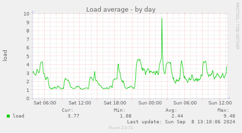 Load average