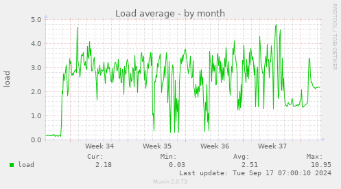 monthly graph