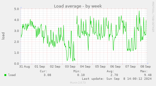 weekly graph