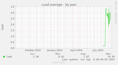 yearly graph