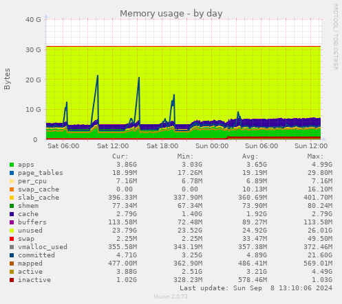 daily graph