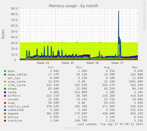 monthly graph