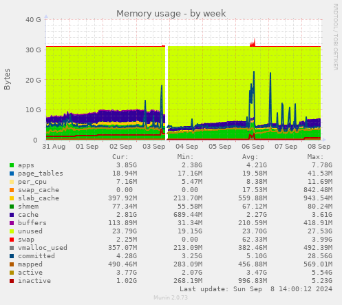 weekly graph