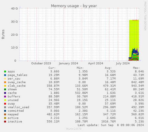 yearly graph