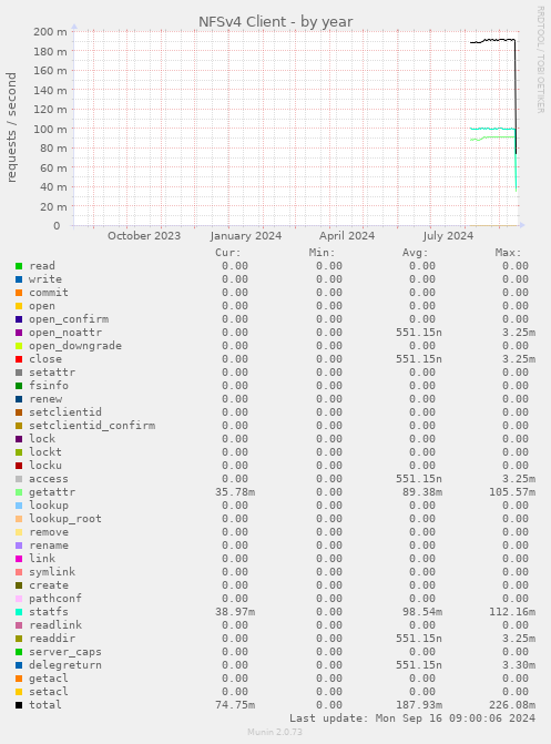 yearly graph