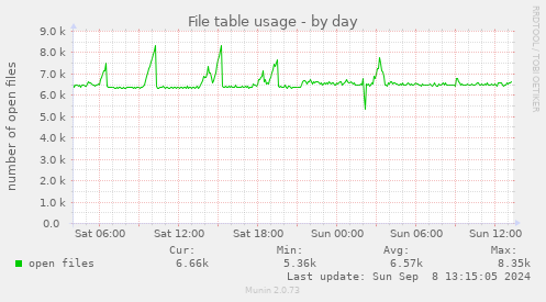 File table usage