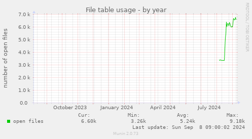 yearly graph