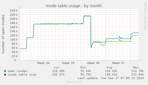 monthly graph