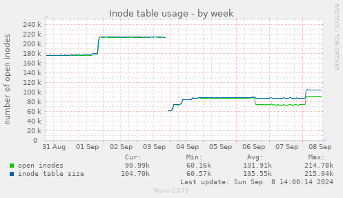 Inode table usage