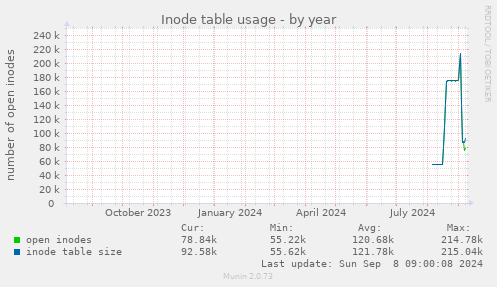 Inode table usage