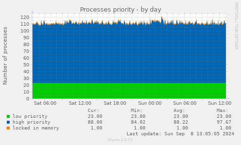 Processes priority