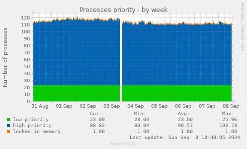 weekly graph