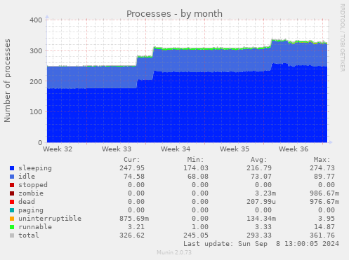 monthly graph