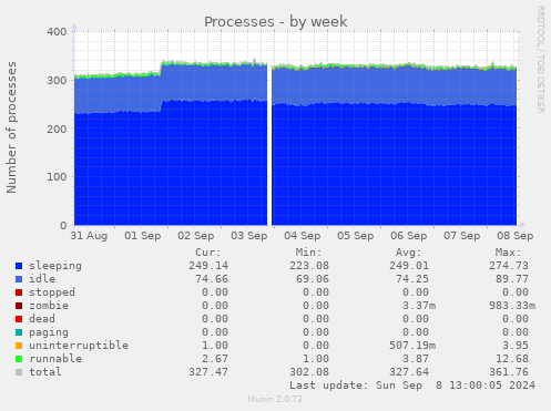 weekly graph