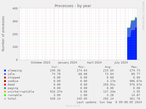 yearly graph