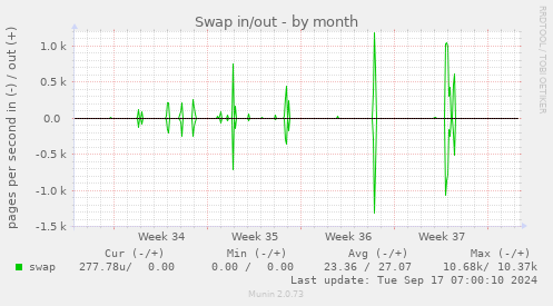 monthly graph