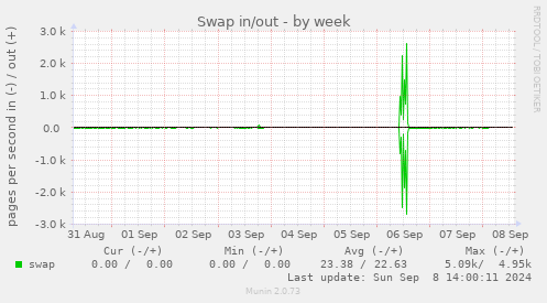 weekly graph