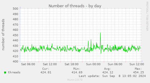 Number of threads