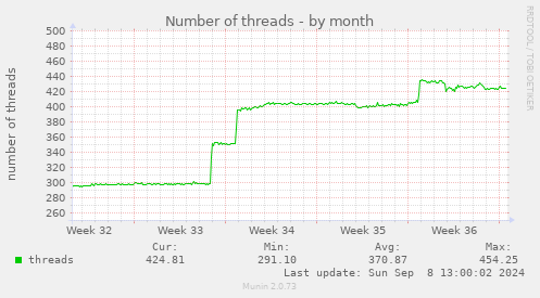 Number of threads