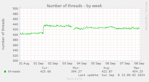 Number of threads