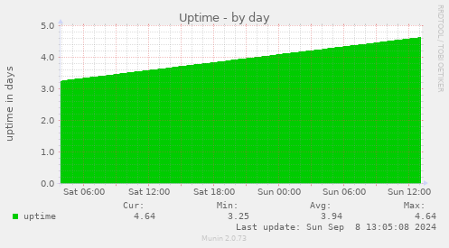 daily graph