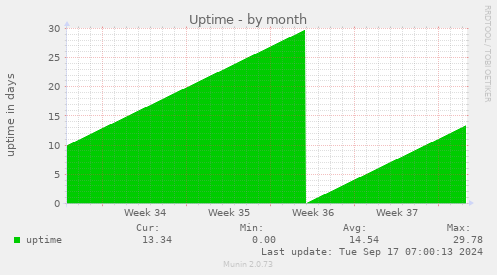 monthly graph