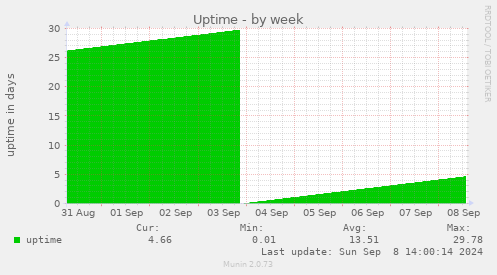 weekly graph