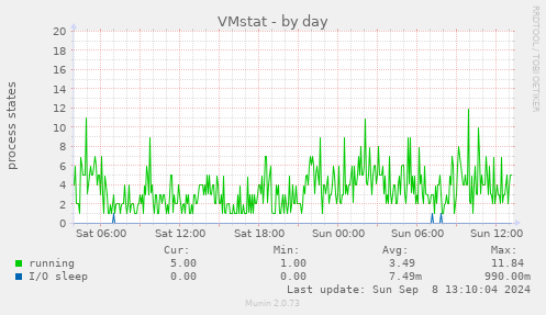 daily graph