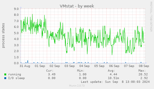 weekly graph