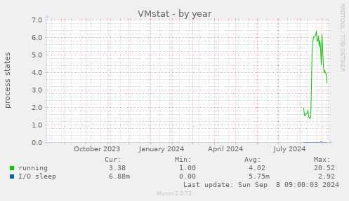 VMstat