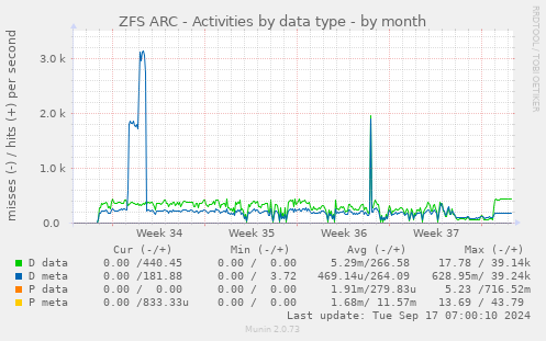 ZFS ARC - Activities by data type