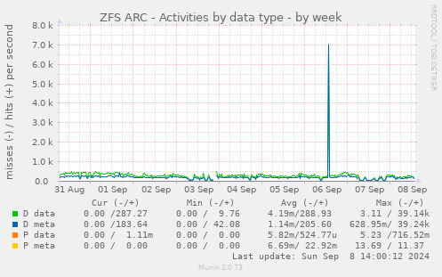 ZFS ARC - Activities by data type