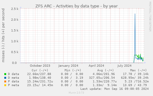 ZFS ARC - Activities by data type