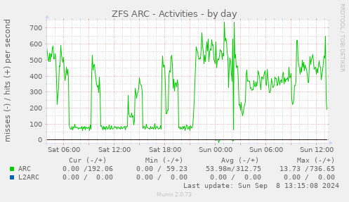 daily graph