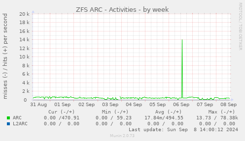 weekly graph