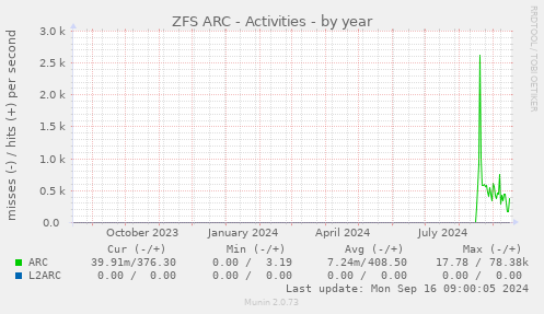 ZFS ARC - Activities